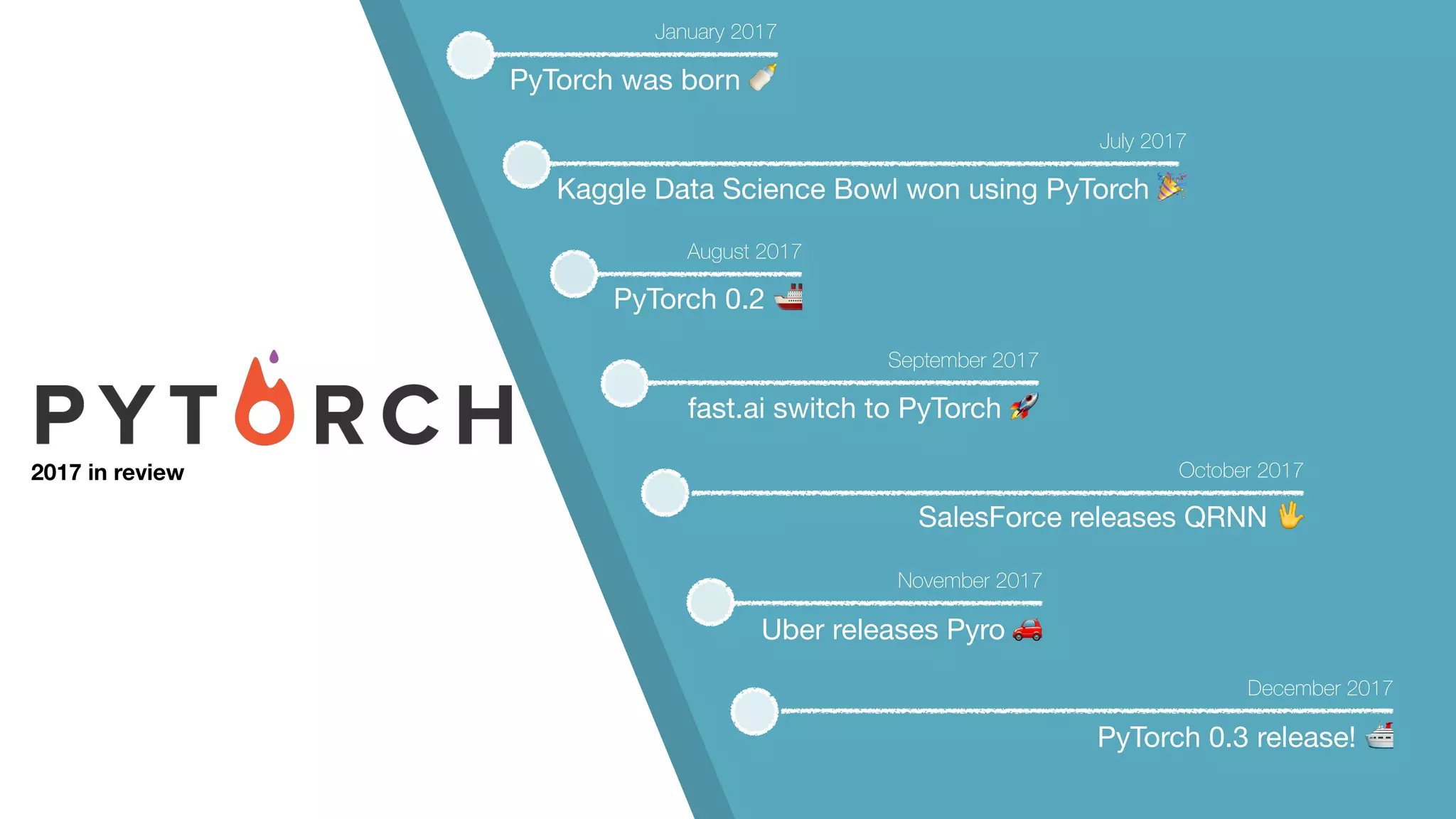 January 2017 PyTorch was born 🍼 July 2017 Kaggle Data Science Bowl won using PyTorch 🎉 August 2017 PyTorch 0.2 🚢 September 2017 fast.ai switch to PyTorch 🚀 October 2017 SalesForce releases QRNN 🖖 November 2017 Uber releases Pyro 🚗 December 2017 PyTorch 0.3 release! 🛳 2017 in review 