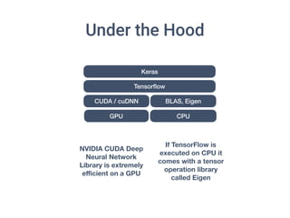 Under the Hood
Keras
Tensorﬂow
CUDA / cuDNN
GPU
BLAS, Eigen
CPU
If TensorFlow is
executed on CPU it
comes with a tensor
operation library
called Eigen
NVIDIA CUDA Deep
Neural Network
Library is extremely
eﬃcient on a GPU
 