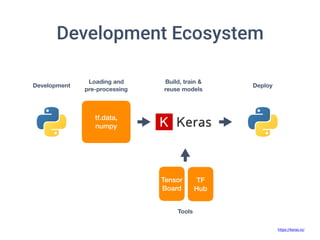 Development Ecosystem
tf.data,
numpy
Loading and
pre-processing
Build, train &
reuse models
DeployDevelopment
Tools
Tensor
Board
TF
Hub
https://keras.io/
 