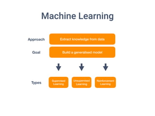 Machine Learning
Extract knowledge from data
Build a generalised model
Supervised
Learning
Approach
Goal
Types
Unsupervised
Learning
Reinforcement
Learning
 