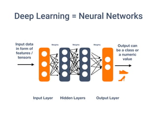 Deep Learning = Neural Networks
Input Layer Hidden Layers Output Layer
Input data
in form of
features /
tensors
Output can
be a class or
a numeric
value
Weights Weights Weights
 
