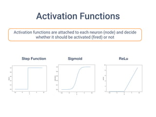 Activation Functions
Activation functions are attached to each neuron (node) and decide
whether it should be activated (ﬁred) or not
Step Function Sigmoid ReLu
 