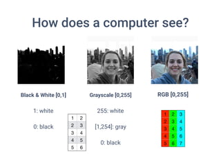 How does a computer see?
RGB [0,255]Black & White [0,1]
1: white
0: black
1 2 3
2 3 4
3 4 5
4 5 6
5 6 7
1 2
2 3
3 4
4 5
5 6
Grayscale [0,255]
255: white
[1,254]: gray
0: black
 
