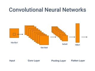 Convolutional Neural Networks
10x10x1
10x10x9
5x5x9
Conv Layer Pooling LayerInput Flatten Layer
100x1
 