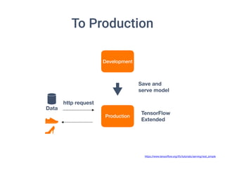 To Production
Development
Production
https://www.tensorﬂow.org/tfx/tutorials/serving/rest_simple
Data
http request
Save and
serve model
TensorFlow
Extended
 
