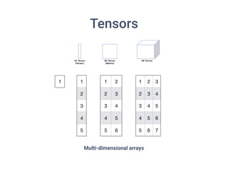Tensors
1
2
3
4
5
1 2
2 3
3 4
4 5
5 6
1 1 2 3
2 3 4
3 4 5
4 5 6
5 6 7
Multi-dimensional arrays
 