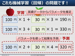 円
これも機械学習（回帰）の問題です！
2016-02-27 GDG京都 機械学習勉強会
13
円 × 1 ＋ 円 × 3 ＝ 190 円
円 × 3 ＋ 円 × 1 ＝ 330 円
円 × 2 ＋ 円 × 4 ＝ 320
100 30
100 30
100 30
学習
予測
実績データからパラメータを推定
パラメータを使って結果を予測
 