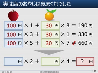 実は店のおやじは気まぐれでした
2016-02-27 GDG京都 機械学習勉強会
15
円
円 × 1 ＋ 円 × 3 ＝ 190 円
円 × 3 ＋ 円 × 1 ＝ 330 円
円 × 2 ＋ 円 × 4 ＝ ?
円 × 5 ＋ 円 × 7 ＝ 660 円
100 30
100 30
100 30
 