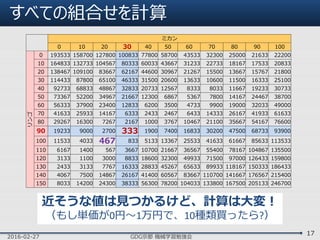 すべての組合せを計算
2016-02-27 GDG京都 機械学習勉強会
17
ミカン
0 10 20 30 40 50 60 70 80 90 100
リンゴ
0 193533 158700 127800 100833 77800 58700 43533 32300 25000 21633 22200
10 164833 132733 104567 80333 60033 43667 31233 22733 18167 17533 20833
20 138467 109100 83667 62167 44600 30967 21267 15500 13667 15767 21800
30 114433 87800 65100 46333 31500 20600 13633 10600 11500 16333 25100
40 92733 68833 48867 32833 20733 12567 8333 8033 11667 19233 30733
50 73367 52200 34967 21667 12300 6867 5367 7800 14167 24467 38700
60 56333 37900 23400 12833 6200 3500 4733 9900 19000 32033 49000
70 41633 25933 14167 6333 2433 2467 6433 14333 26167 41933 61633
80 29267 16300 7267 2167 1000 3767 10467 21100 35667 54167 76600
90 19233 9000 2700 333 1900 7400 16833 30200 47500 68733 93900
100 11533 4033 467 833 5133 13367 25533 41633 61667 85633 113533
110 6167 1400 567 3667 10700 21667 36567 55400 78167 104867 135500
120 3133 1100 3000 8833 18600 32300 49933 71500 97000 126433 159800
130 2433 3133 7767 16333 28833 45267 65633 89933 118167 150333 186433
140 4067 7500 14867 26167 41400 60567 83667 110700 141667 176567 215400
150 8033 14200 24300 38333 56300 78200 104033 133800 167500 205133 246700
近そうな値は見つかるけど、計算は大変！
（もし単価が0円～1万円で、10種類買ったら?）
 