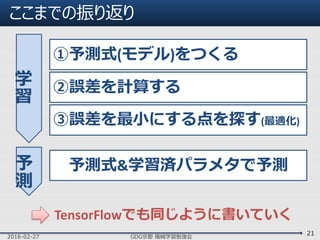 ここまでの振り返り
2016-02-27 GDG京都 機械学習勉強会
21
TensorFlowでも同じように書いていく
学
習
予
測
①予測式(モデル)をつくる
②誤差を計算する
③誤差を最小にする点を探す(最適化)
予測式&学習済パラメタで予測
 