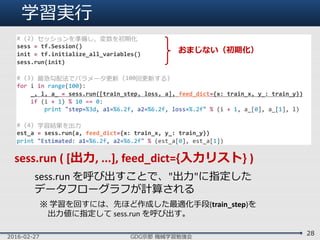 学習実行
2016-02-27 GDG京都 機械学習勉強会
28
# (2) セッションを準備し，変数を初期化
sess = tf.Session()
init = tf.initialize_all_variables()
sess.run(init)
# (3) 最急勾配法でパラメータ更新 (100回更新する)
for i in range(100):
_, l, a_ = sess.run([train_step, loss, a], feed_dict={x: train_x, y_: train_y})
if (i + 1) % 10 == 0:
print "step=%3d, a1=%6.2f, a2=%6.2f, loss=%.2f" % (i + 1, a_[0], a_[1], l)
# (4) 学習結果を出力
est_a = sess.run(a, feed_dict={x: train_x, y_: train_y})
print "Estimated: a1=%6.2f, a2=%6.2f" % (est_a[0], est_a[1])
おまじない（初期化）
sess.run ( [出力, ...], feed_dict={入力リスト} )
sess.run を呼び出すことで、"出力"に指定した
データフローグラフが計算される
※ 学習を回すには、先ほど作成した最適化手段(train_step)を
出力値に指定して sess.run を呼び出す。
 