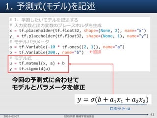 1. 予測式(モデル)を記述
2016-02-27 GDG京都 機械学習勉強会
43
# 1. 学習したいモデルを記述する
# 入力変数と出力変数のプレースホルダを生成
x = tf.placeholder(tf.float32, shape=(None, 2), name="x")
y_ = tf.placeholder(tf.float32, shape=(None, 1), name="y")
# モデルパラメータ
a = tf.Variable(-10 * tf.ones((2, 1)), name="a")
b = tf.Variable(200., name="b")
# モデル式
u = tf.matmul(x, a) + b
y = tf.sigmoid(u)
𝑦 = 𝜎(𝑏 + 𝑎1 𝑥1 + 𝑎2 𝑥2)
ロジット: u
今回の予測式に合わせて
モデルとパラメータを修正
追加
 