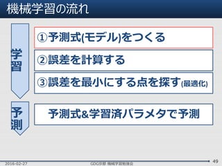 機械学習の流れ
2016-02-27 GDG京都 機械学習勉強会
49
学
習
予
測
①予測式(モデル)をつくる
②誤差を計算する
③誤差を最小にする点を探す(最適化)
予測式&学習済パラメタで予測
 