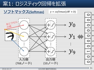 案1: ロジスティック回帰を拡張
2016-02-27 GDG京都 機械学習勉強会
51
入力層
(768ノード)
出力層
(10ノード)
𝑦0
𝑦1
𝑦9
ソフトマックス(Softmax) 𝑦 = 𝑠𝑜𝑓𝑡𝑚𝑎𝑥(𝑥𝑊 + 𝑏)
 