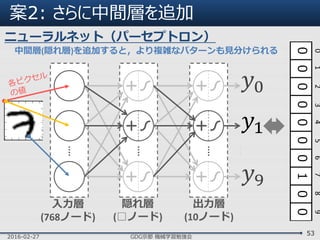 案2: さらに中間層を追加
2016-02-27 GDG京都 機械学習勉強会
53
入力層
(768ノード)
出力層
(10ノード)
𝑦0
𝑦1
𝑦9
ニューラルネット（パーセプトロン）
隠れ層
(□ノード)
中間層(隠れ層)を追加すると，より複雑なパターンも見分けられる
 