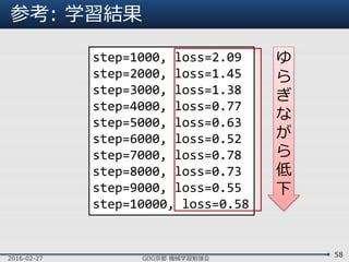 参考: 学習結果
2016-02-27 GDG京都 機械学習勉強会
58
step=1000, loss=2.09
step=2000, loss=1.45
step=3000, loss=1.38
step=4000, loss=0.77
step=5000, loss=0.63
step=6000, loss=0.52
step=7000, loss=0.78
step=8000, loss=0.73
step=9000, loss=0.55
step=10000, loss=0.58
ゆ
ら
ぎ
な
が
ら
低
下
 