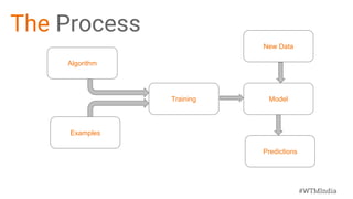 #WTMIndia
The Process
Algorithm
Model
New Data
Training
Predictions
Examples
 