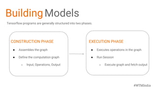 #WTMIndia
BuildingModels
CONSTRUCTION PHASE
● Assembles the graph
● Define the computation graph
○ Input, Operations, Output
EXECUTION PHASE
● Executes operations in the graph
● Run Session
○ Execute graph and fetch output
Tensorflow programs are generally structured into two phases.
 