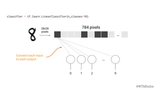 classifier = tf.learn.LinearClassifier(n_classes=10)
...
...
0 1 2 9
28x28
pixels
784 pixels
Connect each input
to each output
#WTMIndia
 