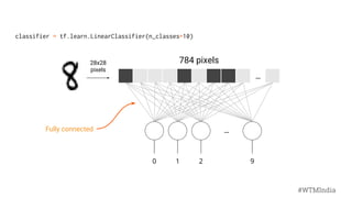 Fully connected
...
...
0 1 2 9
28x28
pixels
784 pixels
classifier = tf.learn.LinearClassifier(n_classes=10)
#WTMIndia
 