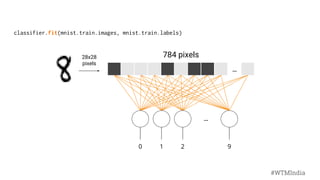 classifier.fit(mnist.train.images, mnist.train.labels)
...
...
0 1 2 9
28x28
pixels
784 pixels
#WTMIndia
 
