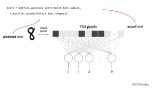 score = metrics.accuracy_score(mnist.test.labels,
classifier.predict(mnist.test.images))
...
...
0 1 2 9
28x28
pixels
784 pixels actual label
predicted label
#WTMIndia
 