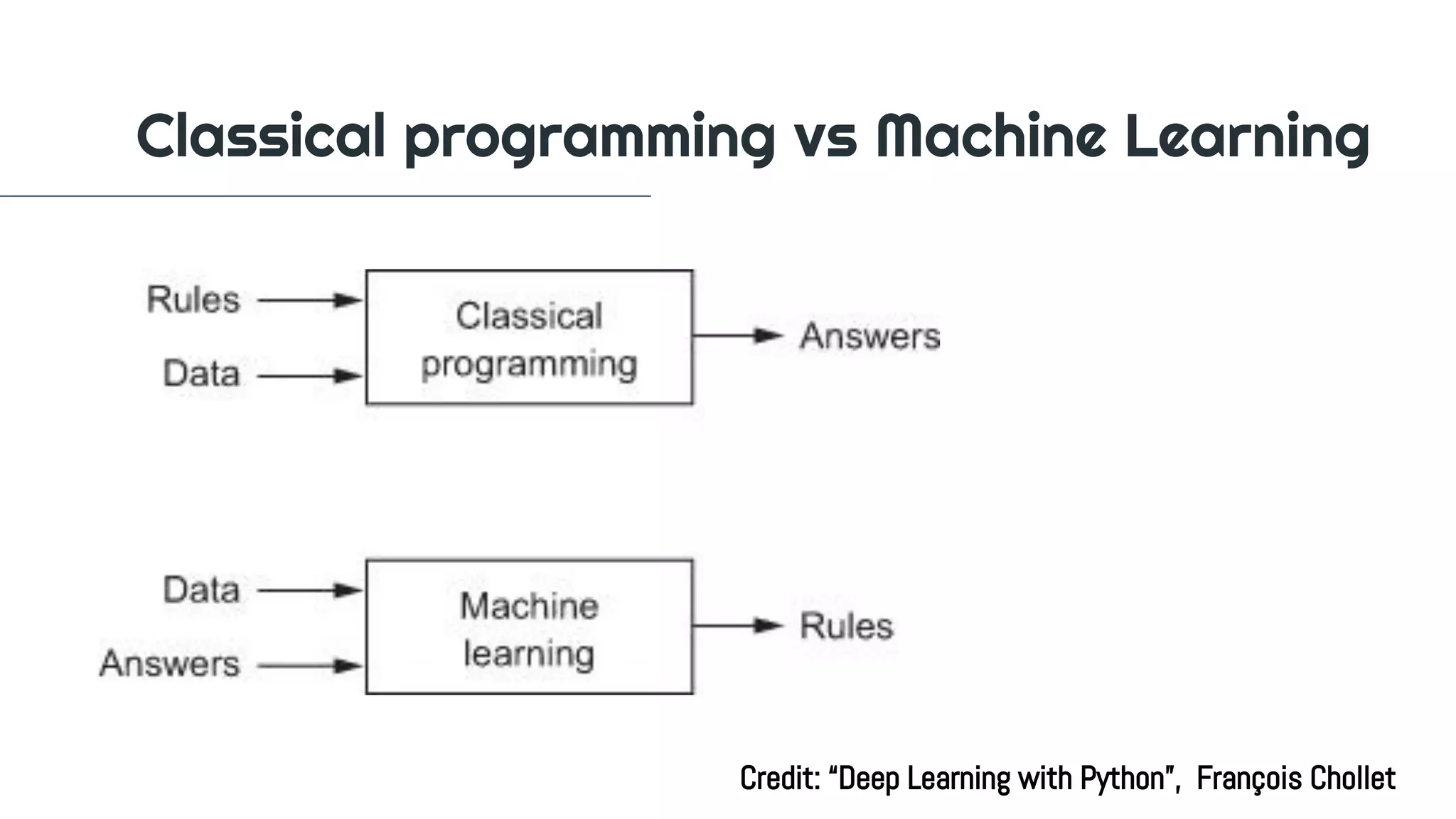 Classical programming vs Machine Learning
Credit: “Deep Learning with Python”, François Chollet
 