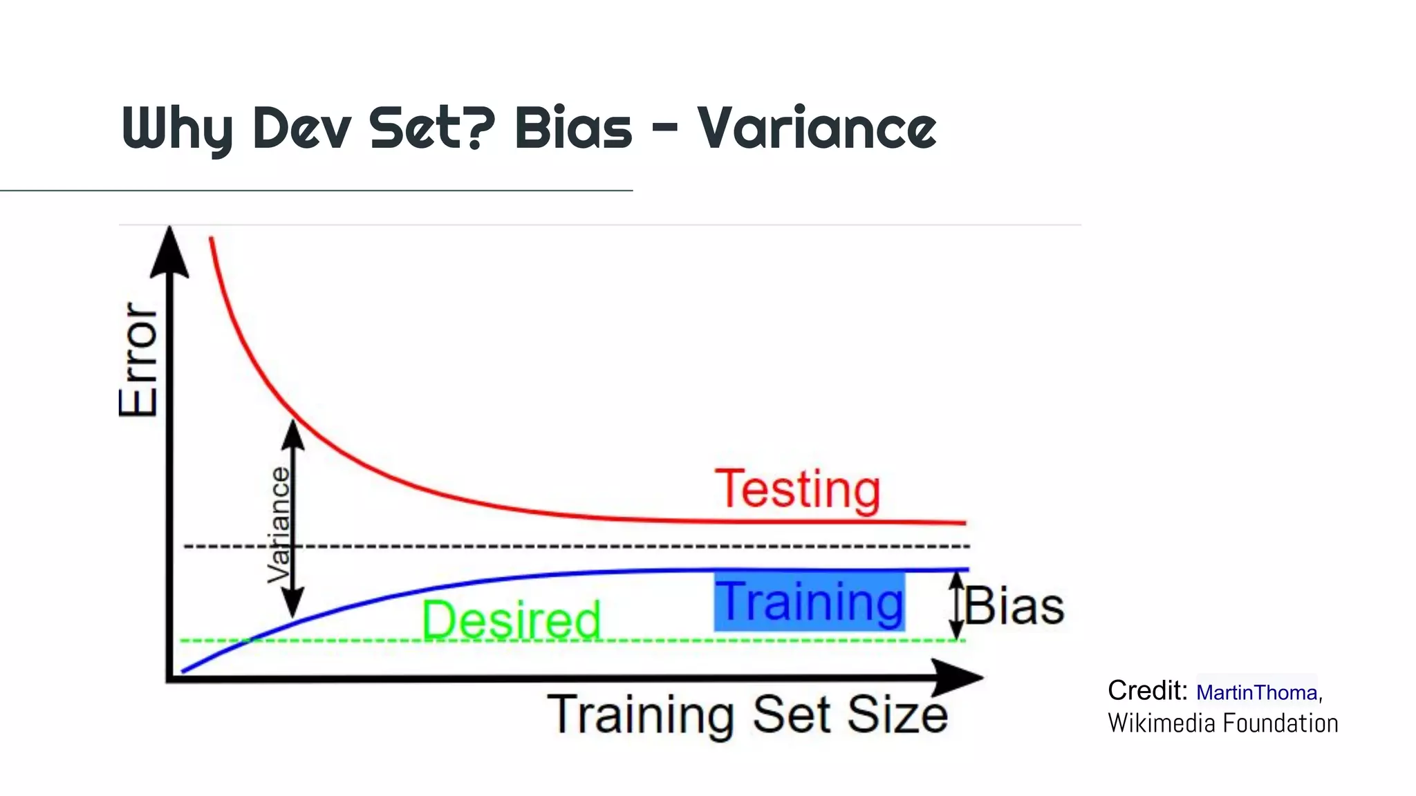 Why Dev Set? Bias - Variance
Credit: MartinThoma,
Wikimedia Foundation
 