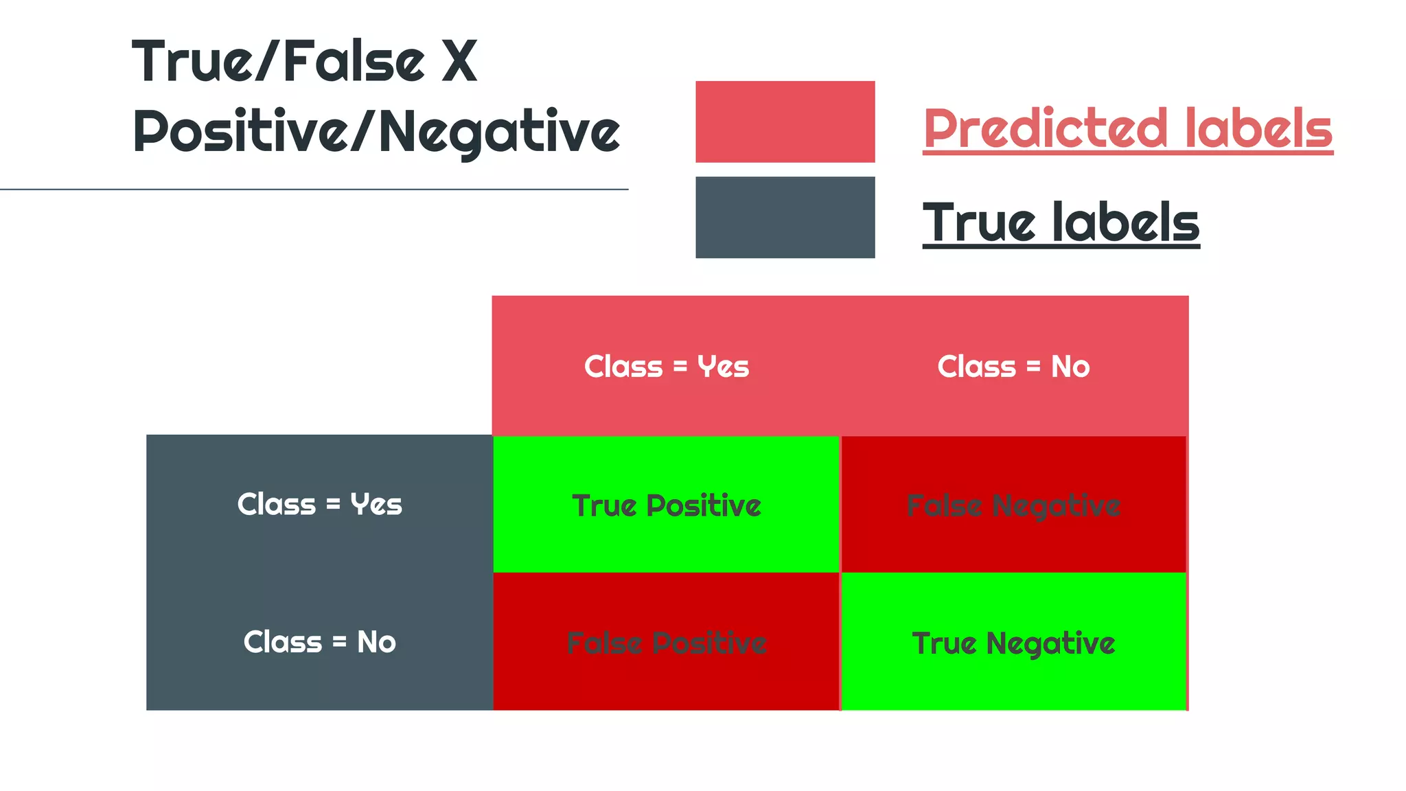 True/False X
Positive/Negative
Class = Yes Class = No
Class = Yes True Positive False Negative
Class = No False Positive True Negative
Predicted labels
True labels
 