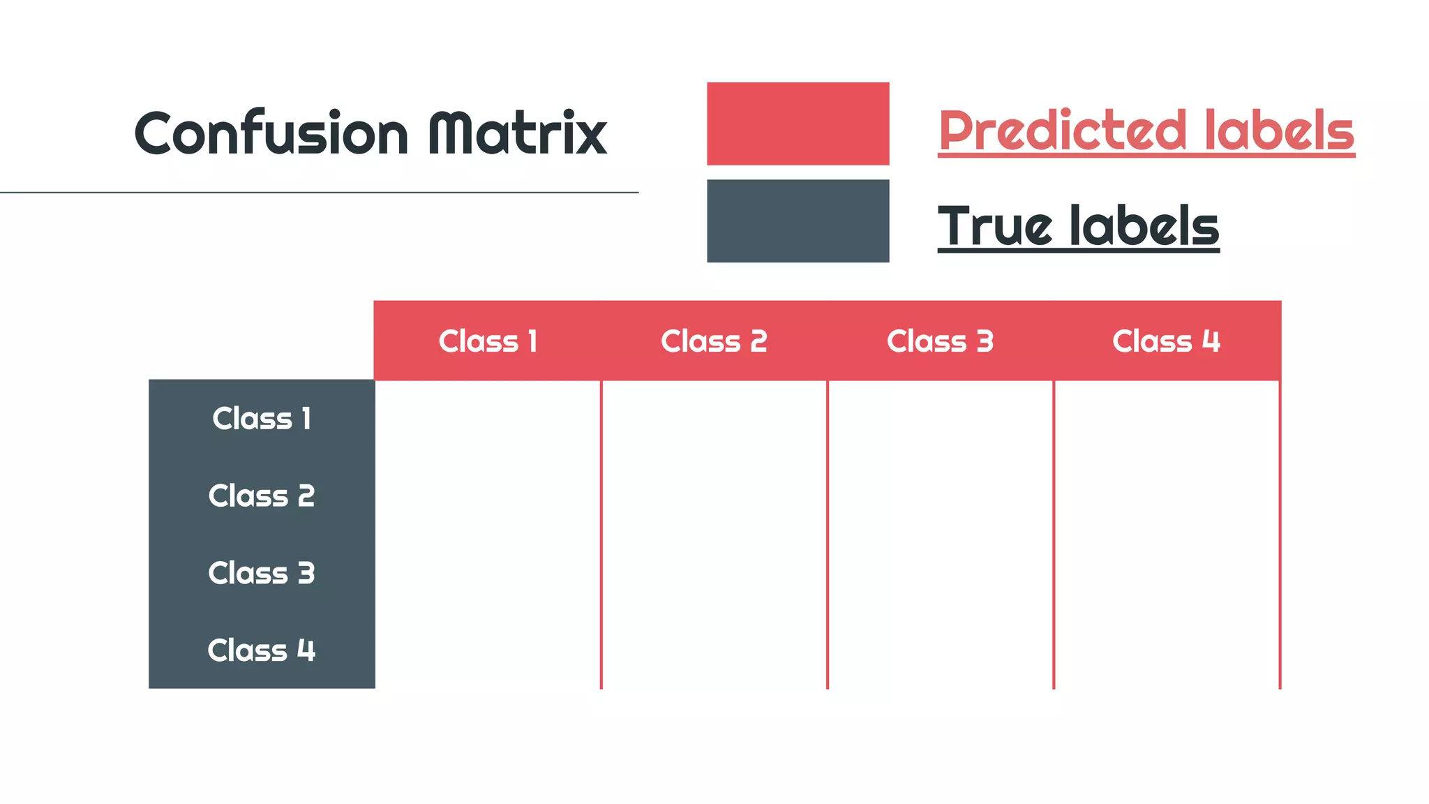 Confusion Matrix
Class 1 Class 2 Class 3 Class 4
Class 1
Class 2
Class 3
Class 4
Predicted labels
True labels
 