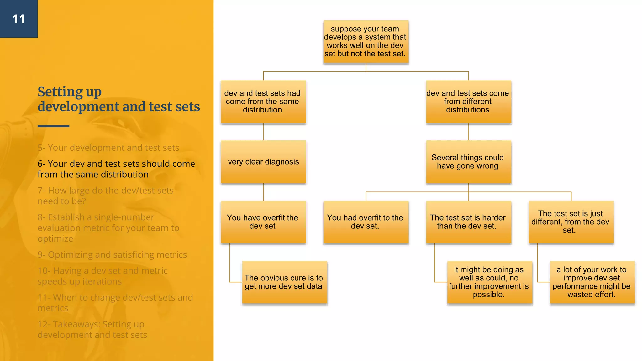 Setting up
development and test sets
11
5- Your development and test sets
6- Your dev and test sets should come
from the same distribution
7- How large do the dev/test sets
need to be?
8- Establish a single-number
evaluation metric for your team to
optimize
9- Optimizing and satisficing metrics
10- Having a dev set and metric
speeds up iterations
11- When to change dev/test sets and
metrics
12- Takeaways: Setting up
development and test sets
suppose your team
develops a system that
works well on the dev
set but not the test set.
dev and test sets had
come from the same
distribution
very clear diagnosis
You have overfit the
dev set
The obvious cure is to
get more dev set data
dev and test sets come
from different
distributions
Several things could
have gone wrong
You had overfit to the
dev set.
The test set is harder
than the dev set.
it might be doing as
well as could, no
further improvement is
possible.
The test set is just
different, from the dev
set.
a lot of your work to
improve dev set
performance might be
wasted effort.
 