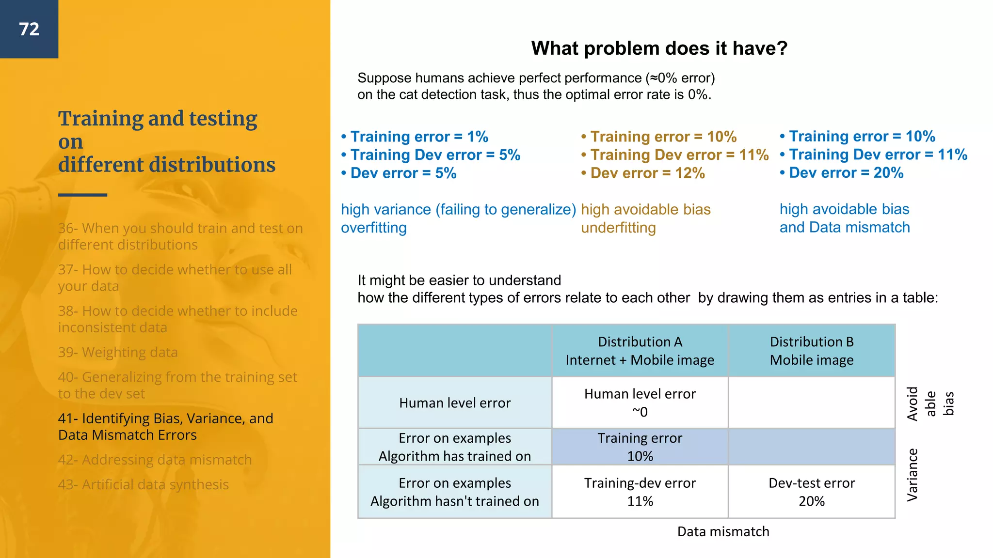 Training and testing
on
different distributions
72
36- When you should train and test on
different distributions
37- How to decide whether to use all
your data
38- How to decide whether to include
inconsistent data
39- Weighting data
40- Generalizing from the training set
to the dev set
41- Identifying Bias, Variance, and
Data Mismatch Errors
42- Addressing data mismatch
43- Artificial data synthesis
• Training error = 1%
• Training Dev error = 5%
• Dev error = 5%
high variance (failing to generalize)
overfitting
• Training error = 10%
• Training Dev error = 11%
• Dev error = 12%
high avoidable bias
underfitting
• Training error = 10%
• Training Dev error = 11%
• Dev error = 20%
high avoidable bias
and Data mismatch
What problem does it have?
Suppose humans achieve perfect performance (≈0% error)
on the cat detection task, thus the optimal error rate is 0%.
Distribution A
Internet + Mobile image
Distribution B
Mobile image
Human level error
Human level error
~0
Avoid
able
bias
Error on examples
Algorithm has trained on
Training error
10%
Variance
Error on examples
Algorithm hasn't trained on
Training-dev error
11%
Dev-test error
20%
Data mismatch
It might be easier to understand
how the different types of errors relate to each other by drawing them as entries in a table:
 