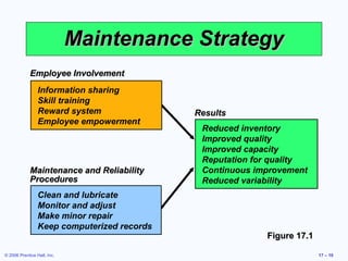 © 2006 Prentice Hall, Inc. 17 – 10
Maintenance StrategyMaintenance Strategy
Employee InvolvementEmployee Involvement
Information sharing
Skill training
Reward system
Employee empowerment
Maintenance and ReliabilityMaintenance and Reliability
ProceduresProcedures
Clean and lubricate
Monitor and adjust
Make minor repair
Keep computerized records
ResultsResults
Reduced inventory
Improved quality
Improved capacity
Reputation for quality
Continuous improvement
Reduced variability
Figure 17.1Figure 17.1
 