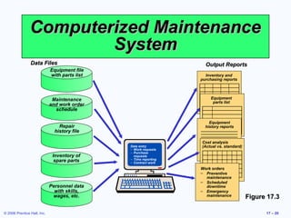 © 2006 Prentice Hall, Inc. 17 – 20
Computerized MaintenanceComputerized Maintenance
SystemSystem
Figure 17.3Figure 17.3
Output ReportsOutput Reports
Inventory and
purchasing reports
Equipment
parts list
Equipment
history reports
Cost analysis
(Actual vs. standard)
Work orders
– Preventive
maintenance
– Scheduled
downtime
– Emergency
maintenance
Data entry
– Work requests
– Purchase
requests
– Time reporting
– Contract work
Data FilesData Files
Personnel data
with skills,
wages, etc.
Equipment file
with parts list
Maintenance
and work order
schedule
Inventory of
spare parts
Repair
history file
 