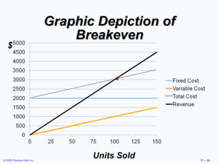 © 2006 Prentice Hall, Inc. 17 – 34
Graphic Depiction ofGraphic Depiction of
BreakevenBreakeven
$
Units Sold
 