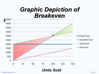 © 2006 Prentice Hall, Inc. 17 – 35
Graphic Depiction ofGraphic Depiction of
BreakevenBreakeven
$
Units Sold
 