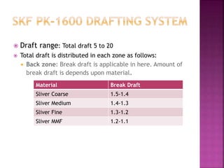  Draft range: Total draft 5 to 20
 Total draft is distributed in each zone as follows:
 Back zone: Break draft is applicable in here. Amount of
break draft is depends upon material.
Material Break Draft
Sliver Coarse 1.5-1.4
Sliver Medium 1.4-1.3
Sliver Fine 1.3-1.2
Sliver MMF 1.2-1.1
 