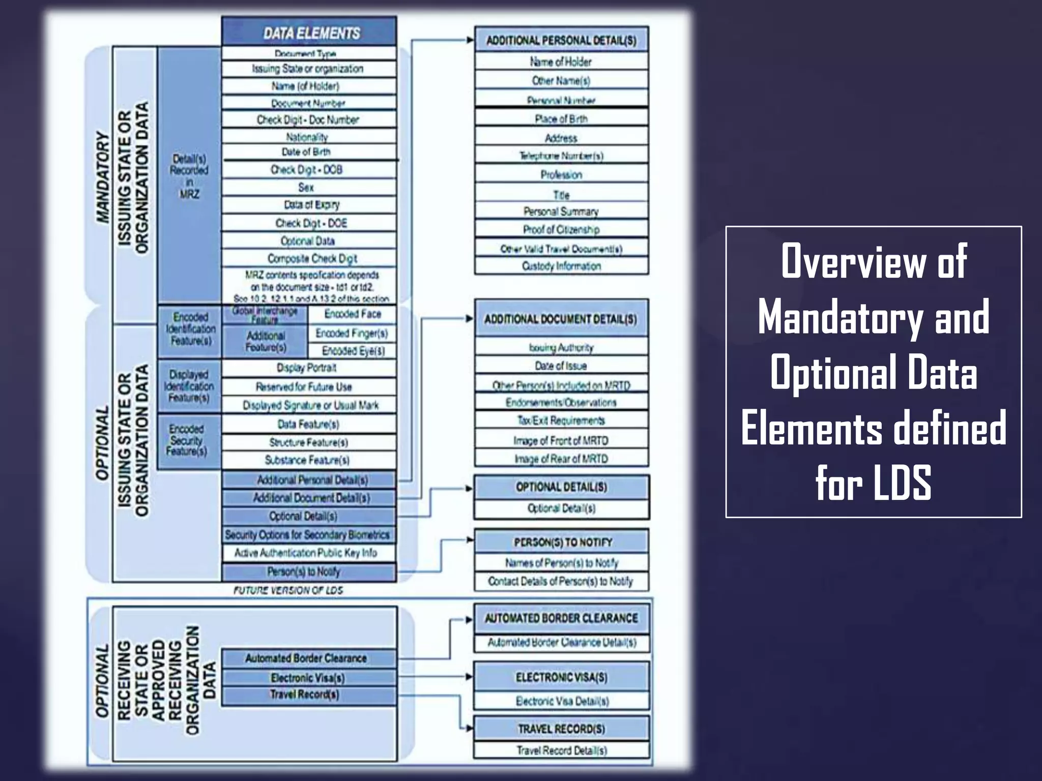 Overview of
Mandatory and
Optional Data
Elements defined
for LDS

 