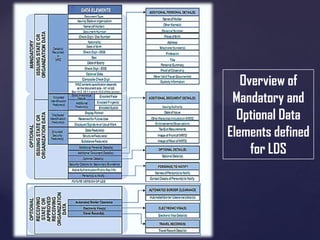 Overview of
Mandatory and
Optional Data
Elements defined
for LDS

 