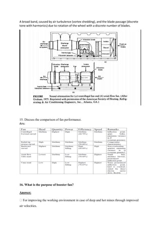 A broad band, caused by air turbulence (vortex shedding), and the blade passage (discrete
tone with harmonics) due to rotation of the wheel with a discrete number of blades.
15. Discuss the comparison of fan performance.
Ans:
16. What is the purpose of booster fan?
Answer:
For improving the working environment in case of deep and hot mines through improved
air velocities.
 