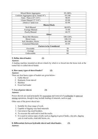 Mixed Moist Aggregates 95-100%
Uniform Aggregates up to 3mm(1/8”) 95-100
3mm - 9mm (1/8”-3/8”) 90-95
12mm-20mm(1/2”-3/4”) 85-90
24mm (1”)and over 85-90
Blasted Rock
Well Blasted 80-95%
Average Blasted 75-90
Poorly Blasted 60-75
Other
Rock Dirt Mixtures 100-120%
Moist Loam 100-110
Soil, Boulders, Roots 80-100
Cemented Materials 85-95
Factors to be Considered
Favorable 20
Average 90
Unfavorable 60
5. Define shovel loader. (1)
Answer:
A loading machine mounted on driven wheels by which it is forced into the loose rock at the
tunnel face is called shovel loader.
6. How many types of shovel loader? (2)
Answer:
There are four basics types of loaders are given below-
1. Cable Shovel
2. Hydraulic Front shovel
3. Backhoe
4. Front End loader
7. Uses of power shovel. (3)
Answer:
Power shovels are used principally for excavation and removal of overburden in open-cut
mining operations, though it may include loading of minerals, such as coal.
Other uses of the power shovel are-
1. Suitable for close range of work.
2. Capable of digging very hard materials.
3. Can remove big sized boulders.
4. To excavate the earth and to load the trucks.
5. It is used in various types of jobs such as digging in gravel banks, clay pits, digging
cuts in road works, road-side berms, etc.
8. Differentiate between hydraulic shovel and wheel loader. (3)
Answer:
 