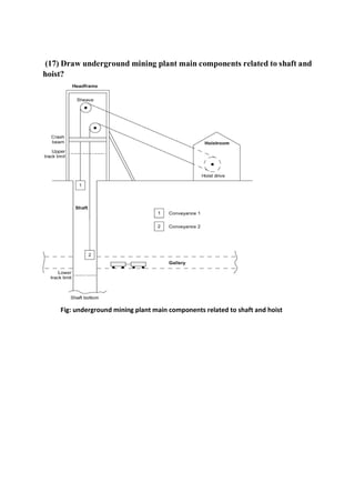 (17) Draw underground mining plant main components related to shaft and
hoist?
Fig: underground mining plant main components related to shaft and hoist
 