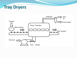 Tray Dryers
The tray dryer is the device used the drying of the wet
products of the crude drugs, chemicals, powders or the
granules etc. The simplest form of the dryer in this
category is a cabinet with a heater at the bottom that is
laboratory oven.
 The basic configuration of a tray dryer consists of a
feeder, heater, and collector.
 
