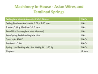 Machinery In-House - Asian Wires and
Tamilnad Springs
Coiling Machine- Automatic 0.30–1.00 mm 2 No’s
Coiling Machine- Automatic 1.00 – 3.00 mm 1 No
Torsion Coiling Machine 1-2.5 mm 1 No
Auto Wire Forming Machine (German) 1 No
Auto Spring End Grinding Machine 1 No
Oven upto 400ºC 2 No’s
Semi Auto Coiler 3 No’s
Spring Load Testing Machine 0-6Kg & 1-100 Kg 2 No’s
Fly press 12 No’s
 