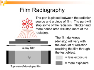 Film Radiography
Top view of developed film
X-ray film
The part is placed between the radiation
source and a piece of film. The part will
stop some of the radiation. Thicker and
more dense area will stop more of the
radiation.
= more exposure
= less exposure
The film darkness
(density) will vary with
the amount of radiation
reaching the film through
the test object.
 