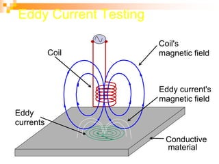 Conductive
material
Coil
Coil's
magnetic field
Eddy
currents
Eddy current's
magnetic field
Eddy Current Testing
 