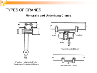 TYPES OF CRANES
 