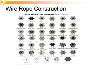 Wire Rope Construction
 
