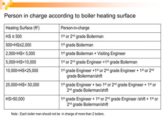 Person in charge according to boiler heating surface
Note : Each boiler man should not be in charge of more than 2 boilers.
Heating Surface (ft2) Person-in-charge
HS ≤ 500 1st or 2nd grade Boilerman
500<HS≤2,000 1st grade Boilerman
2,000<HS< 5,000 1st grade Boilerman + Visiting Engineer
5,000<HS<10,000 1st or 2nd grade Engineer +1st grade Boilerman
10,000<HS<25,000 1st grade Engineer +1st or 2nd grade Engineer + 1st or 2nd
grade Boilerman/shift
25,000<HS< 50,000 1st grade Engineer + two 1st or 2nd grade Engineer + 1st or
2nd grade Boilerman/shift
HS>50,000 1st grade Engineer + 1st or 2nd grade Engineer /shift + 1st or
2nd grade Boilerman/shift
 