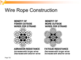 Page 152
Wire Rope Construction
 